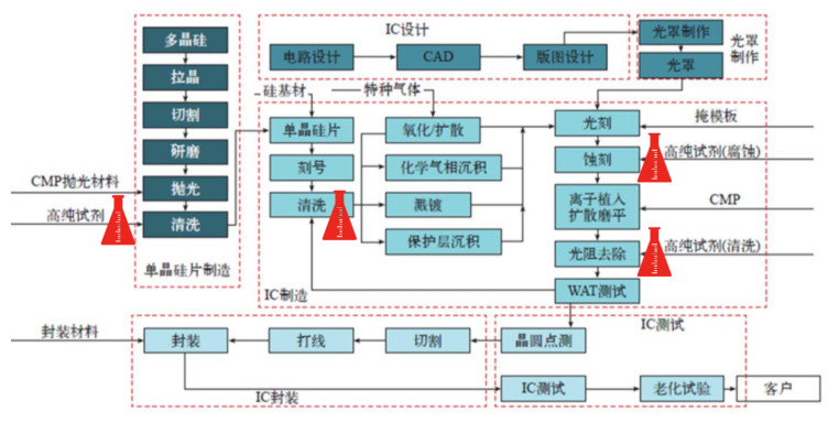 半导体材料之湿电子化学品