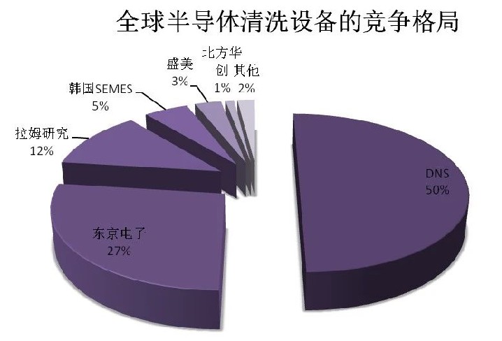 芯片生产中所用的清洗设备